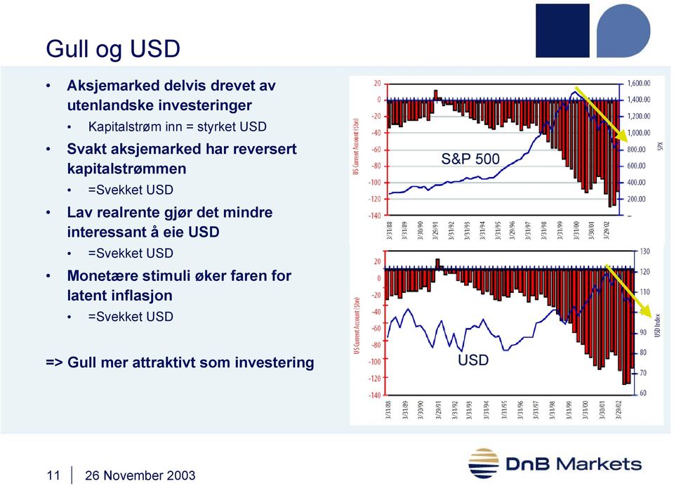 realrente gjør det mindre interessant å eie USD =Svekket USD Monetære stimuli øker