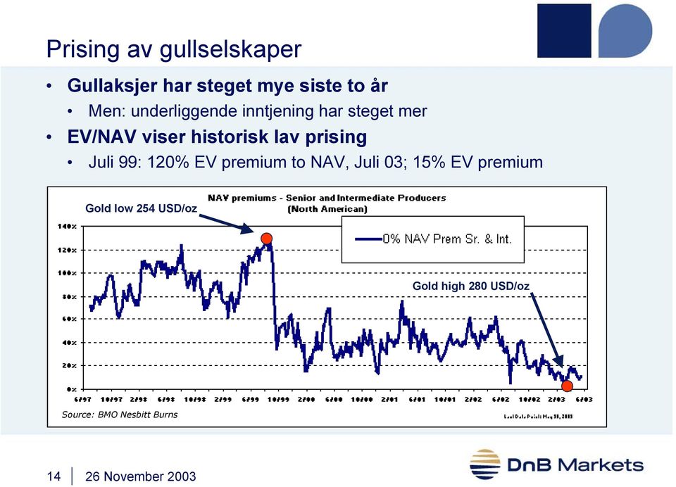 prising Juli 99: 120% EV premium to NAV, Juli 03; 15% EV premium