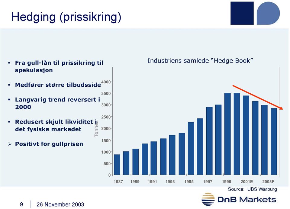 tilbudsside Langvarig trend reversert i 2000 Redusert skjult