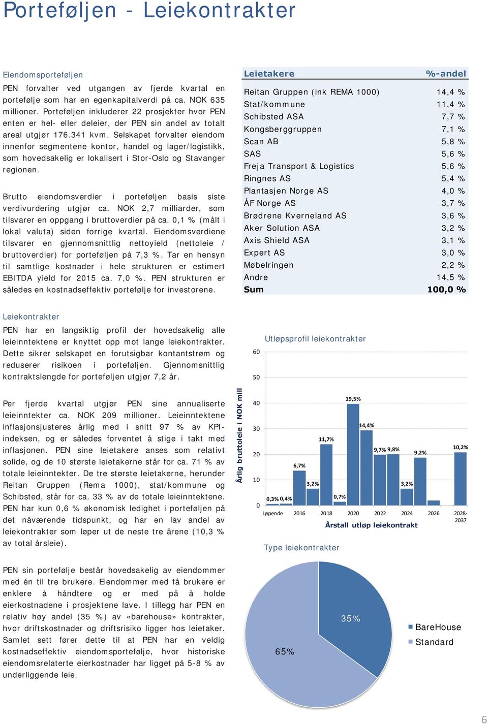 Selskapet forvalter eiendom innenfor segmentene kontor, handel og lager/logistikk, som hovedsakelig er lokalisert i Stor-Oslo og Stavanger regionen.