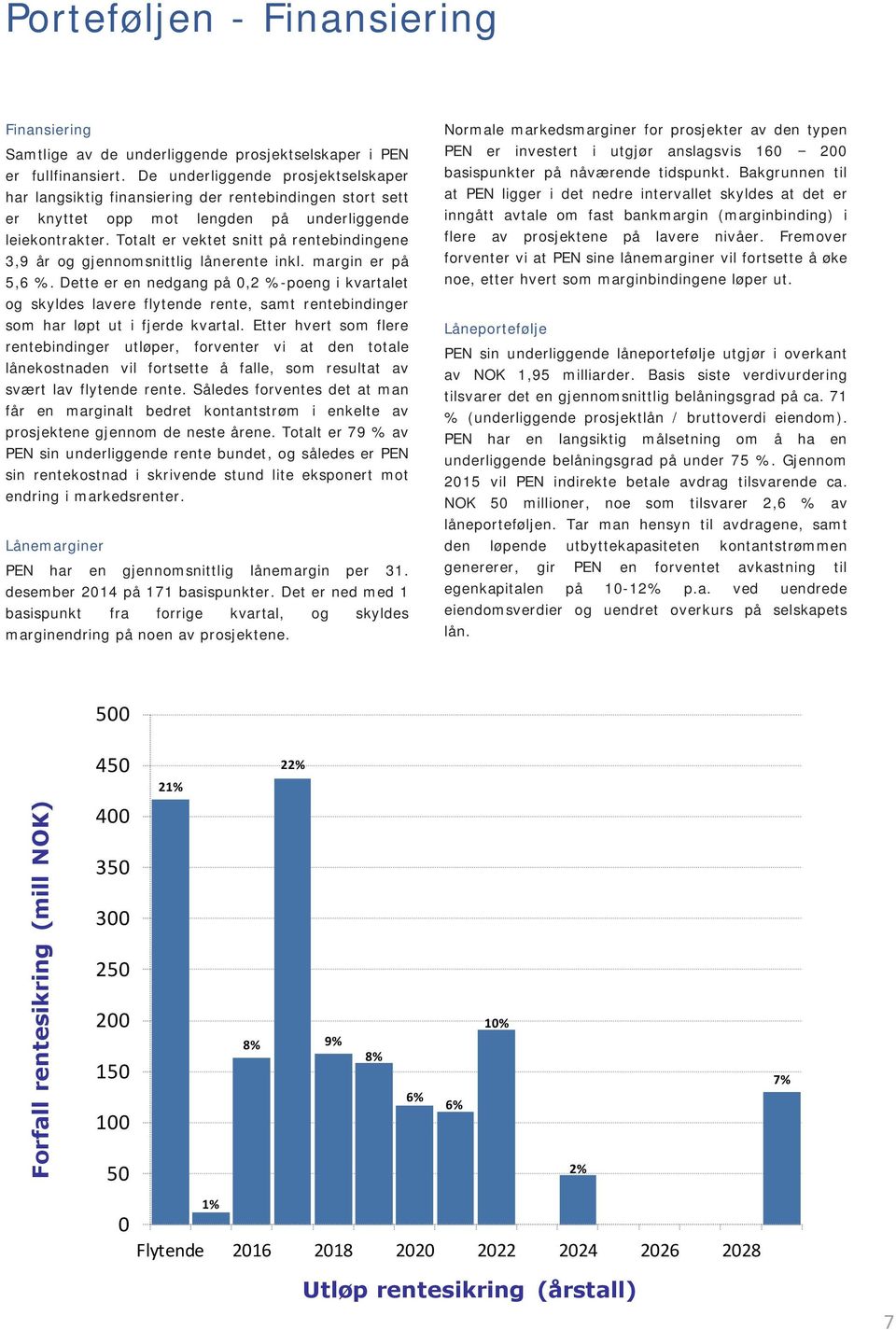 Totalt er vektet snitt på rentebindingene 3,9 år og gjennomsnittlig lånerente inkl. margin er på 5,6 %.