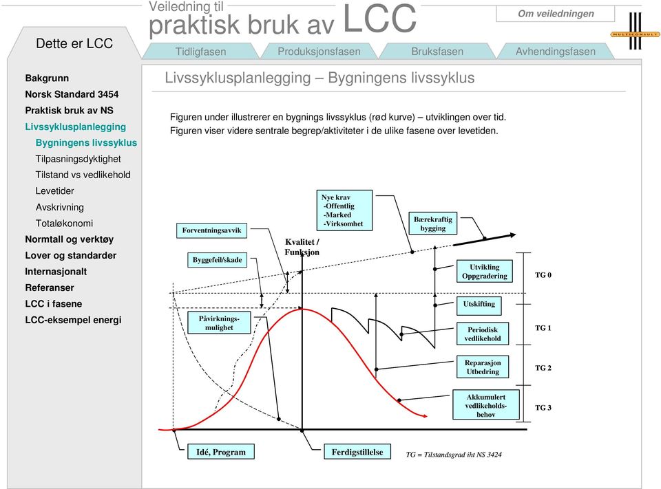 Figuren viser videre sentrale begrep/aktiviteter i de ulike fasene over levetiden.