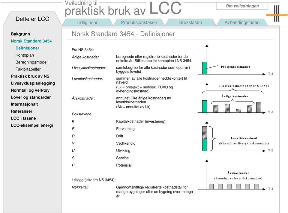 samlebegrep for alle kostnader som opptrer i byggets levetid summen av alle kostnader neddiskontert til nåverdi (Lk = prosjekt + neddisk.