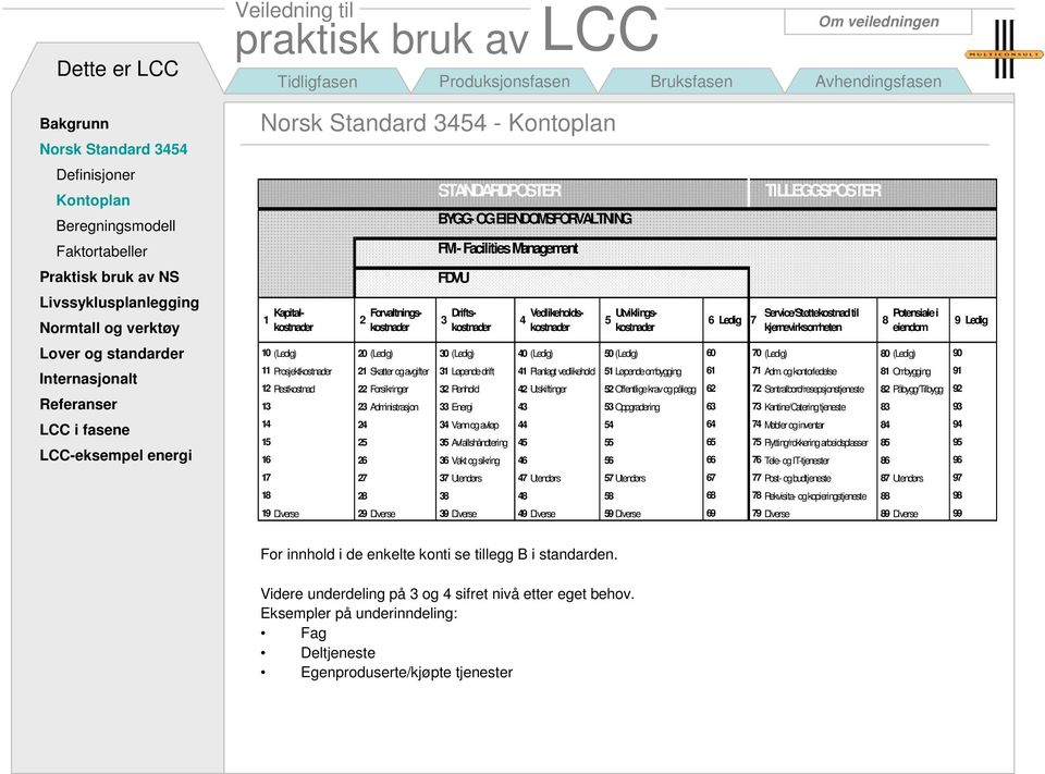 20 (Ledig) 30 (Ledig) 40 (Ledig) 50(Ledig) 60 70 (Ledig) 80 (Ledig) 90 11 Prosjektkostnader 21 Skatter og avgifter 31 Løpende drift 41 Planlagt vedlikehold 51Løpende ombygging 61 71 Adm.