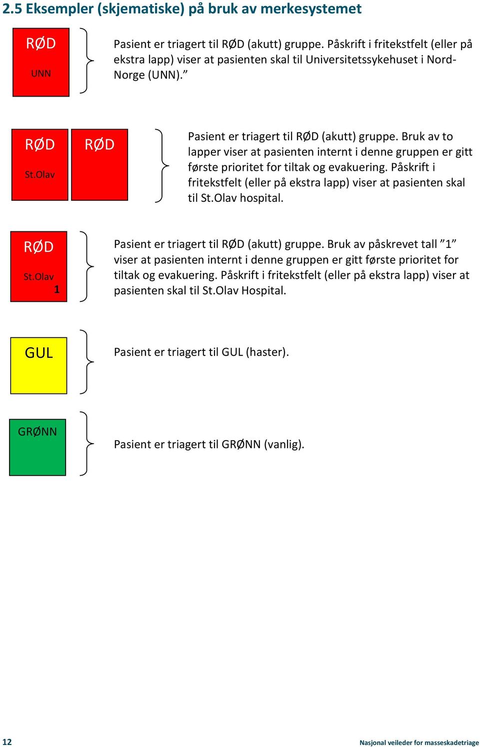 Bruk av to lapper viser at pasienten internt i denne gruppen er gitt første prioritet for tiltak og evakuering. Påskrift i fritekstfelt (eller på ekstra lapp) viser at pasienten skal til St.