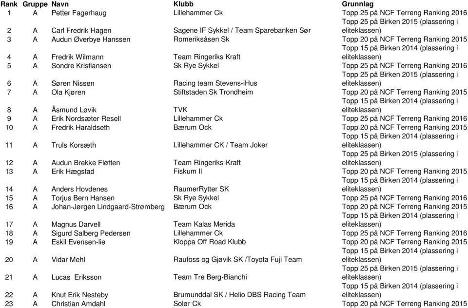 Stevens-iHus 7 A Ola Kjøren Stiftstaden Sk Trondheim Topp 20 på NCF Terreng Ranking 2015 8 A Åsmund Løvik TVK 9 A Erik Nordsæter Resell Lillehammer Ck Topp 25 på NCF Terreng Ranking 2016 10 A Fredrik