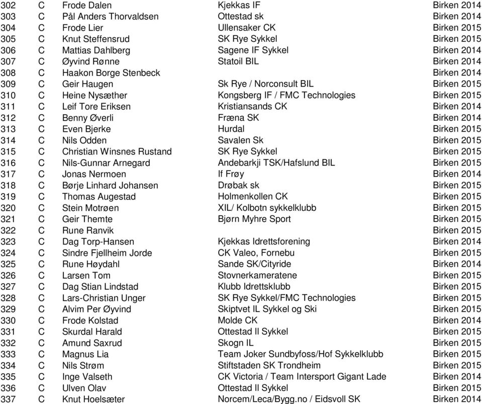 Kongsberg IF / FMC Technologies Birken 2015 311 C Leif Tore Eriksen Kristiansands CK Birken 2014 312 C Benny Øverli Fræna SK Birken 2014 313 C Even Bjerke Hurdal Birken 2015 314 C Nils Odden Savalen