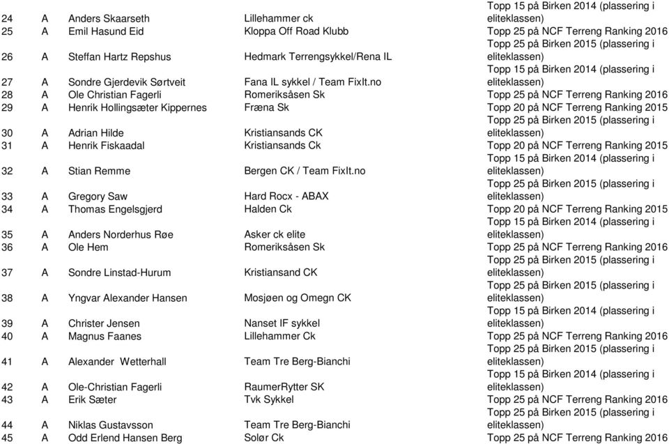 no 28 A Ole Christian Fagerli Romeriksåsen Sk Topp 25 på NCF Terreng Ranking 2016 29 A Henrik Hollingsæter Kippernes Fræna Sk Topp 20 på NCF Terreng Ranking 2015 30 A Adrian Hilde Kristiansands CK 31