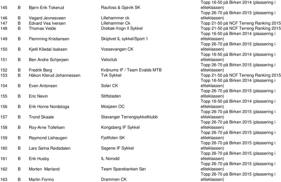 Kvänums IF / Team Evalds MTB 153 B Håkon Klerud Johannessen Tvk Sykkel Topp 21-50 på NCF Terreng Ranking 2015 154 B Even Antonsen Solør CK 155 B Eric Nevin Stiftstaden 156 B Erik Horne Nordstoga