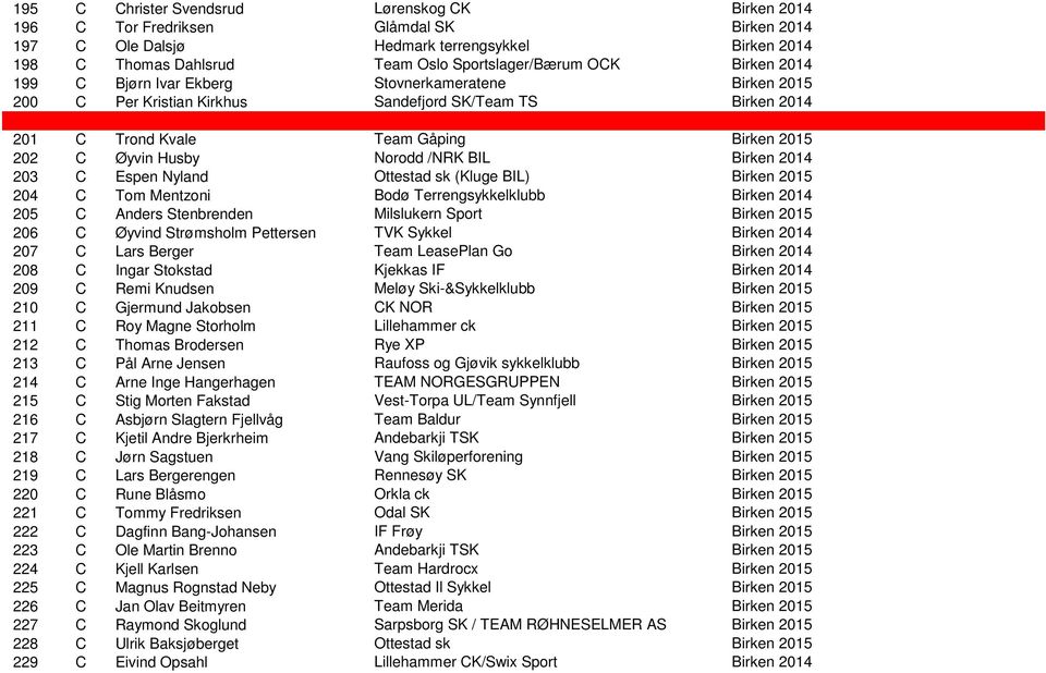 BIL Birken 2014 203 C Espen Nyland Ottestad sk (Kluge BIL) Birken 2015 204 C Tom Mentzoni Bodø Terrengsykkelklubb Birken 2014 205 C Anders Stenbrenden Milslukern Sport Birken 2015 206 C Øyvind