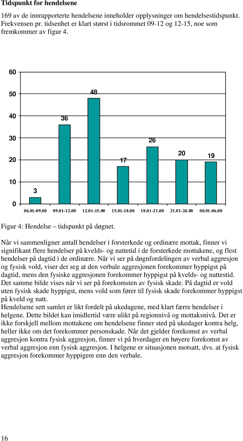 00 00.01-06.00 Figur 4: Hendelse tidspunkt på døgnet.