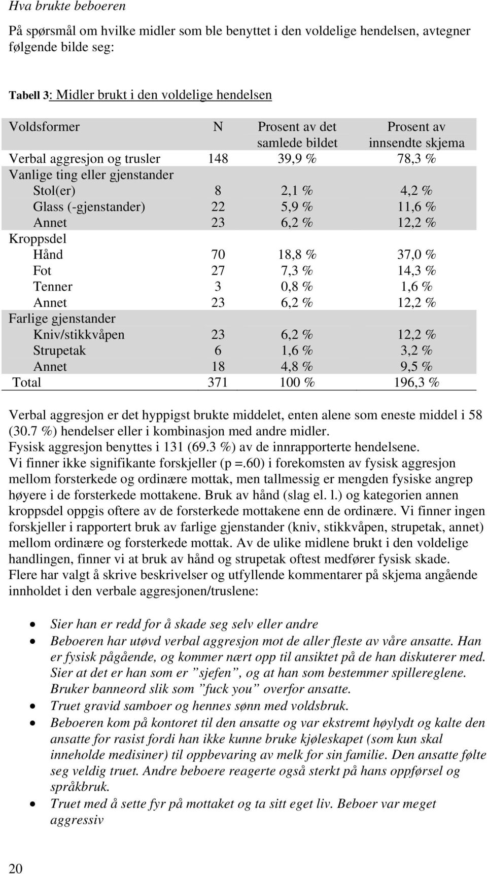 Annet Farlige gjenstander Kniv/stikkvåpen Strupetak Annet 70 27 3 23 18,8 % 7,3 % 0,8 % 6,2 % Prosent av innsendte skjema 37,0 % 14,3 % 1,6 % 12,2 % 23 6 18 6,2 % 1,6 % 4,8 % 12,2 % 3,2 % 9,5 % Total