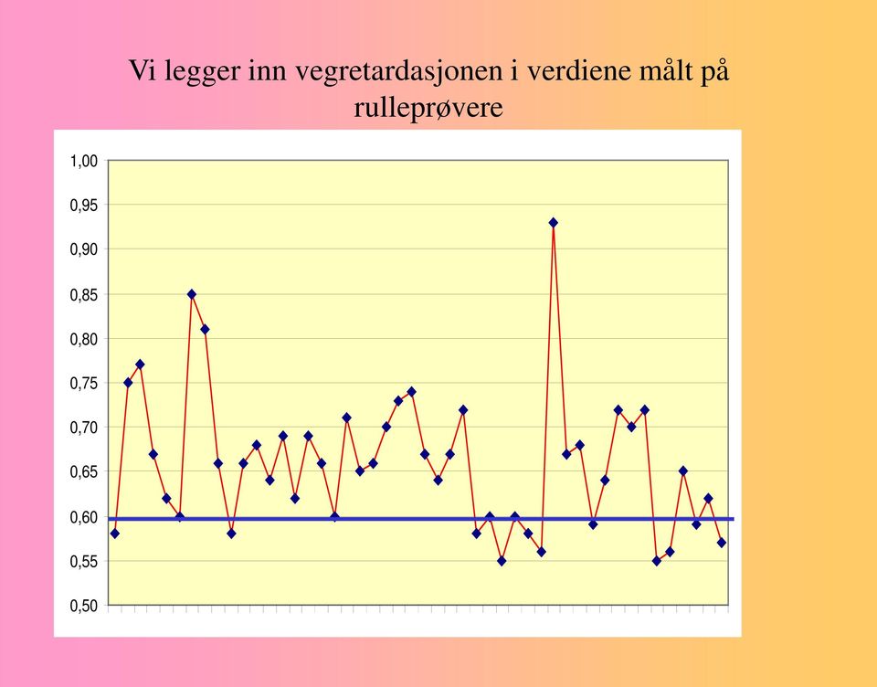 målt på rulleprøvere 1,00