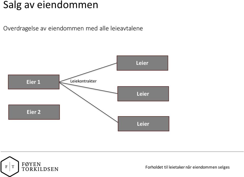 med alle leieavtalene Leier