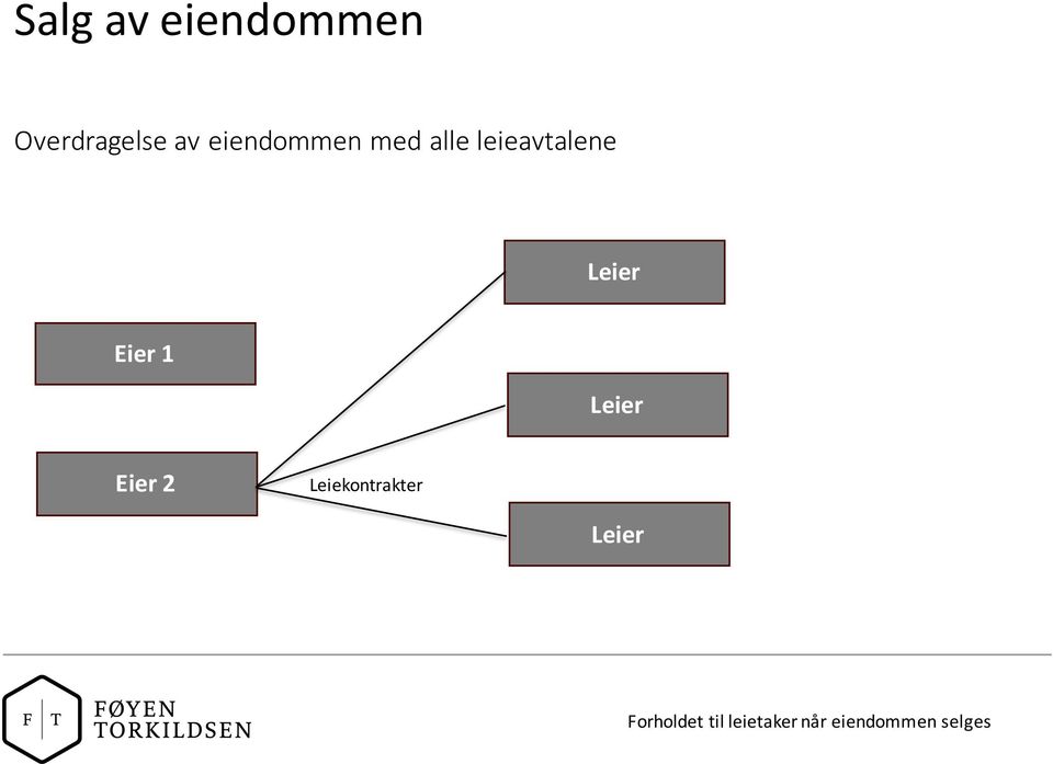 med alle leieavtalene Leier