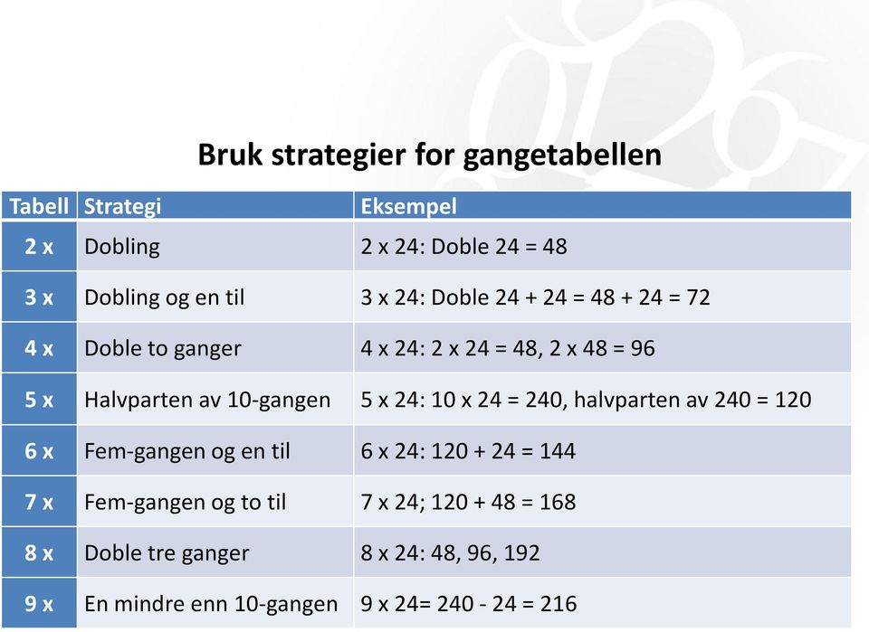 5 x 24: 10 x 24 = 240, halvparten av 240 = 120 6 x Fem-gangen og en til 6 x 24: 120 + 24 = 144 7 x Fem-gangen og to