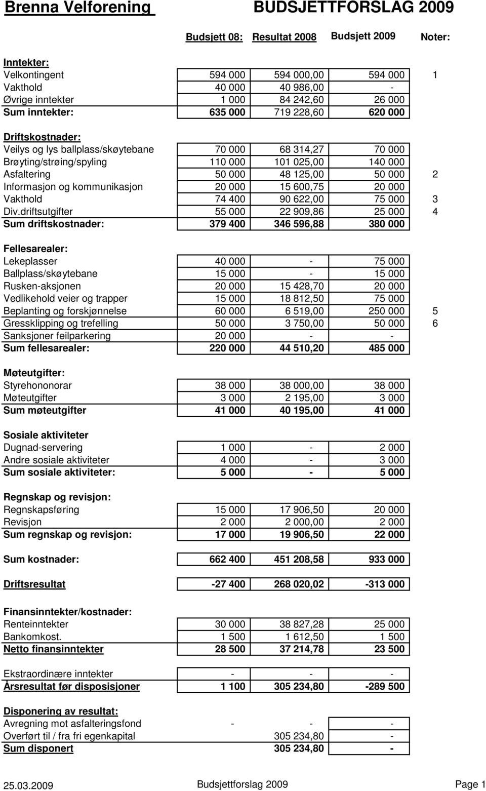 000 48 125,00 50 000 2 Informasjon og kommunikasjon 20 000 15 600,75 20 000 Vakthold 74 400 90 622,00 75 000 3 Div.