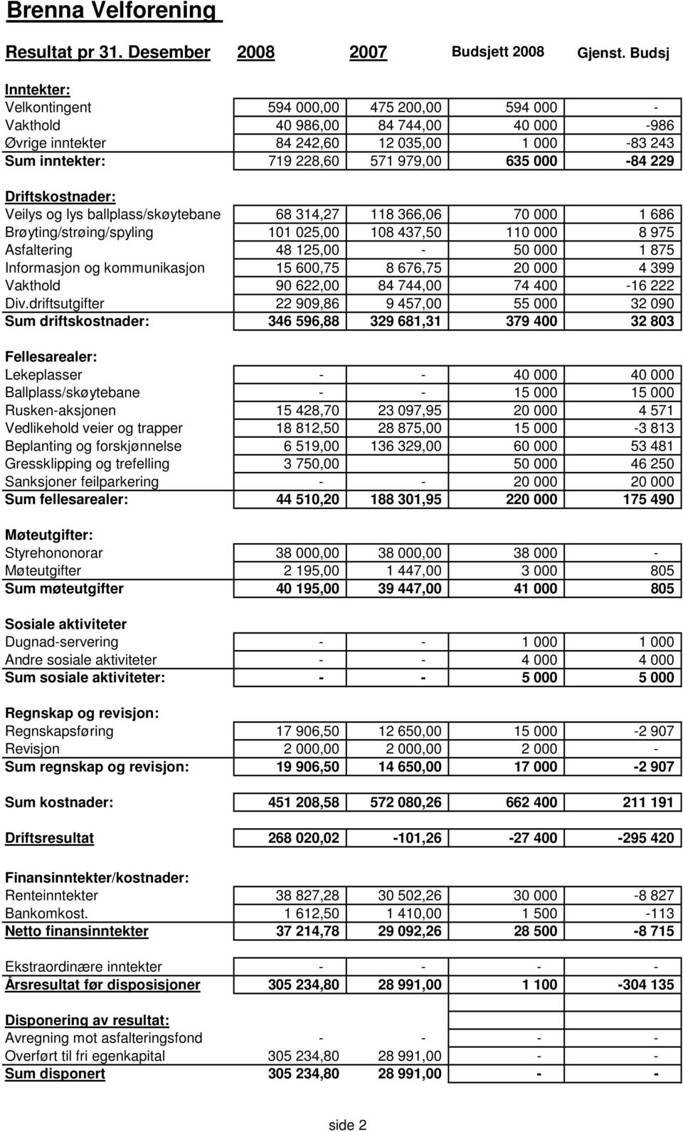 000-84 229 Driftskostnader: Veilys og lys ballplass/skøytebane 68 314,27 118 366,06 70 000 1 686 Brøyting/strøing/spyling 101 025,00 108 437,50 110 000 8 975 Asfaltering 48 125,00-50 000 1 875