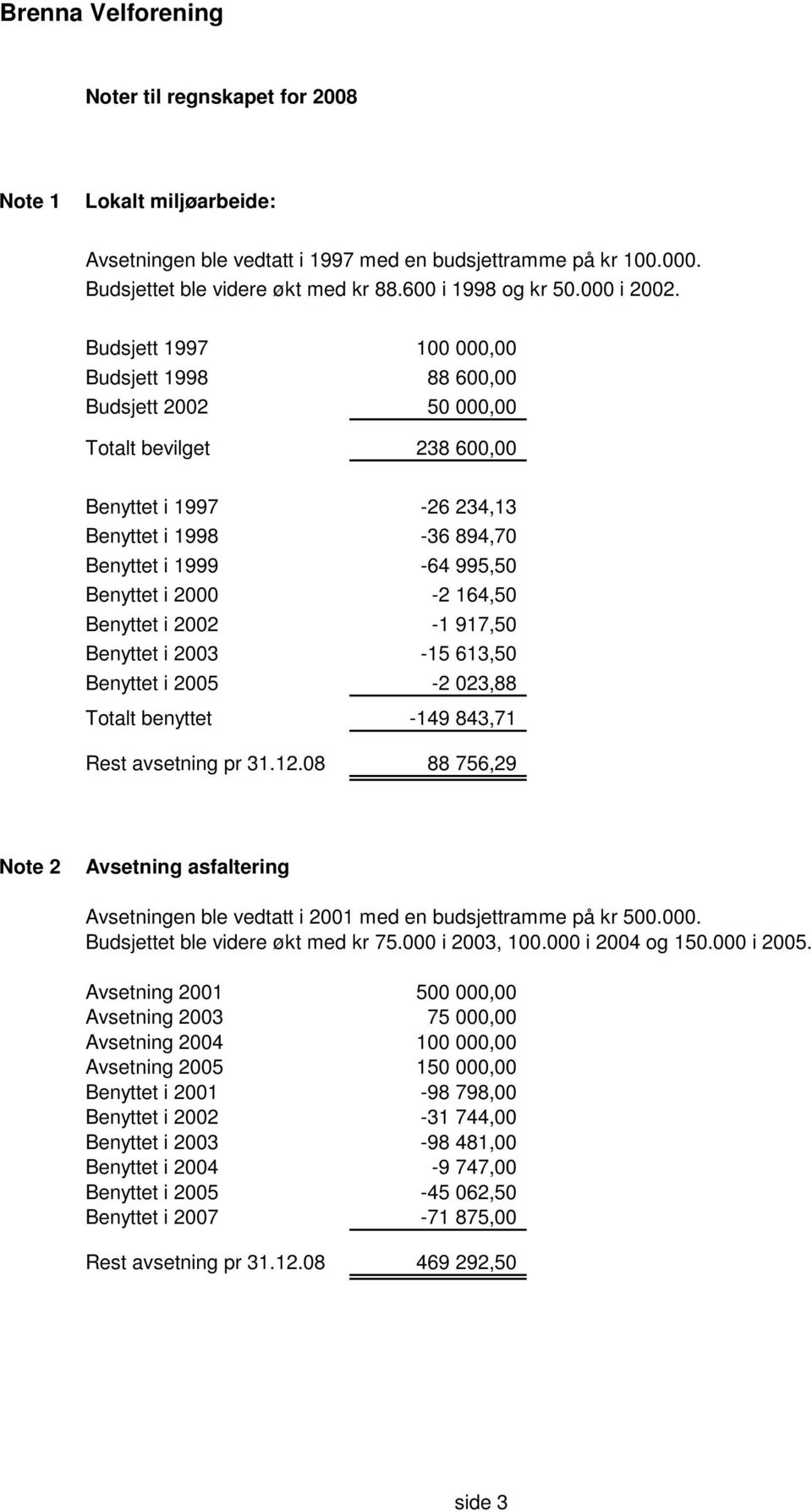 Budsjett 1997 100 000,00 Budsjett 1998 88 600,00 Budsjett 2002 50 000,00 Totalt bevilget 238 600,00 Benyttet i 1997-26 234,13 Benyttet i 1998-36 894,70 Benyttet i 1999-64 995,50 Benyttet i 2000-2