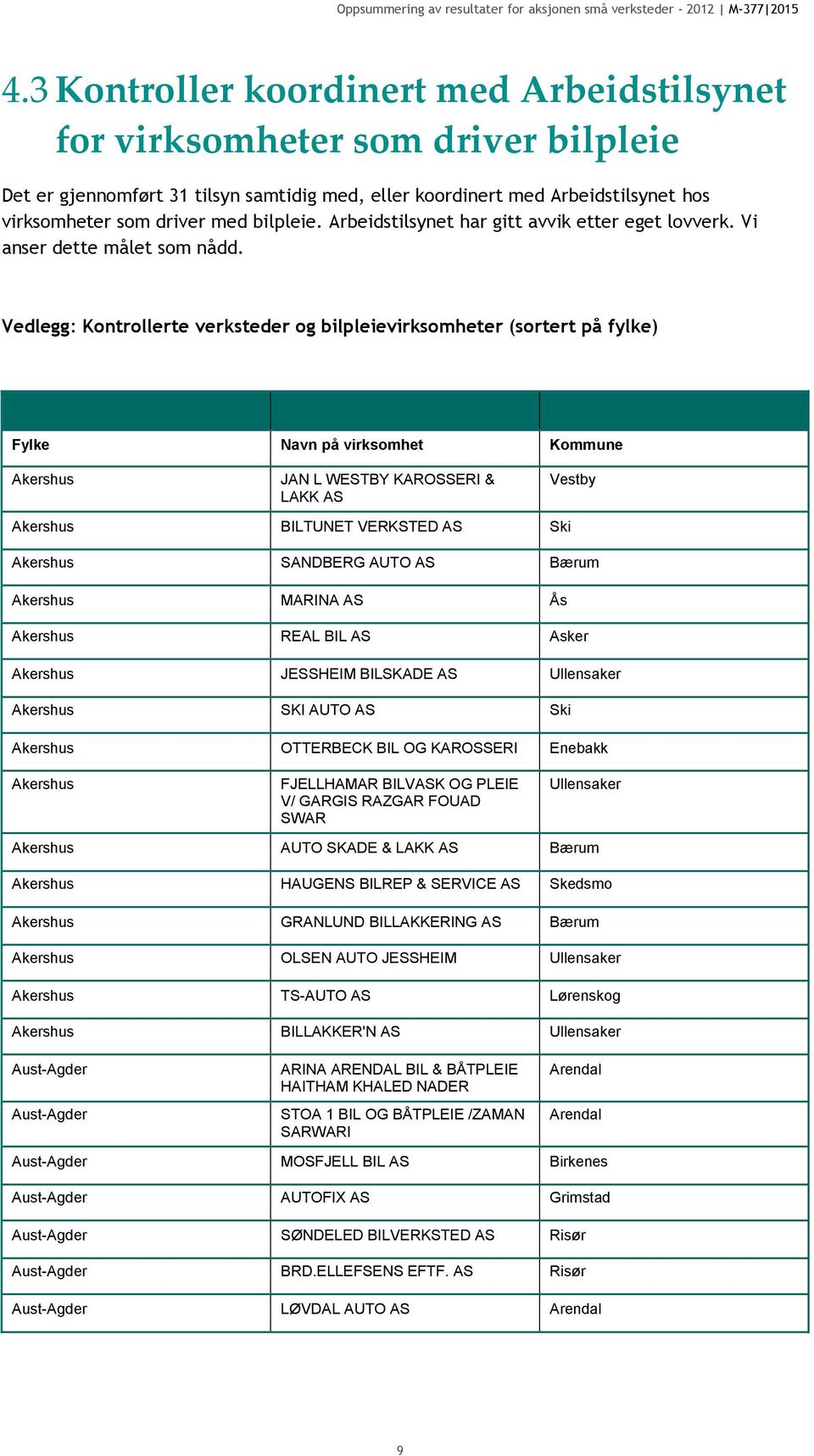 Vedlegg: Kontrollerte verksteder og bilpleievirksomheter (sortert på fylke) Fylke Navn på virksomhet Kommune Akershus JAN L WESTBY KAROSSERI & LAKK Vestby Akershus BILTUNET VERKSTED Ski Akershus