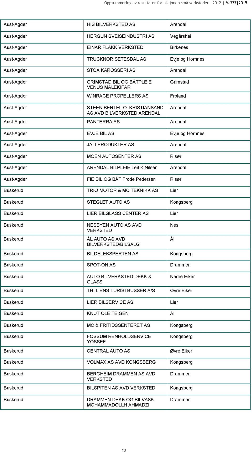Aust-Agder EVJE BIL Evje og Hornnes Aust-Agder JALI PRODUKTER Arendal Aust-Agder MOEN AUTOSENTER Risør Aust-Agder ARENDAL BILPLEIE Leif K Nilsen Arendal Aust-Agder FIE BIL OG BÅT Frode Pedersen Risør