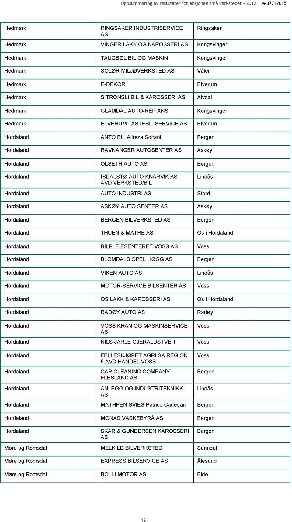 OLSETH AUTO Bergen Hordaland ISDALSTØ AUTO KNARVIK AVD VERKSTED/BIL Lindås Hordaland AUTO INDUSTRI Stord Hordaland KØY AUTO SENTER Askøy Hordaland BERGEN BILVERKSTED Bergen Hordaland THUEN & MATRE Os