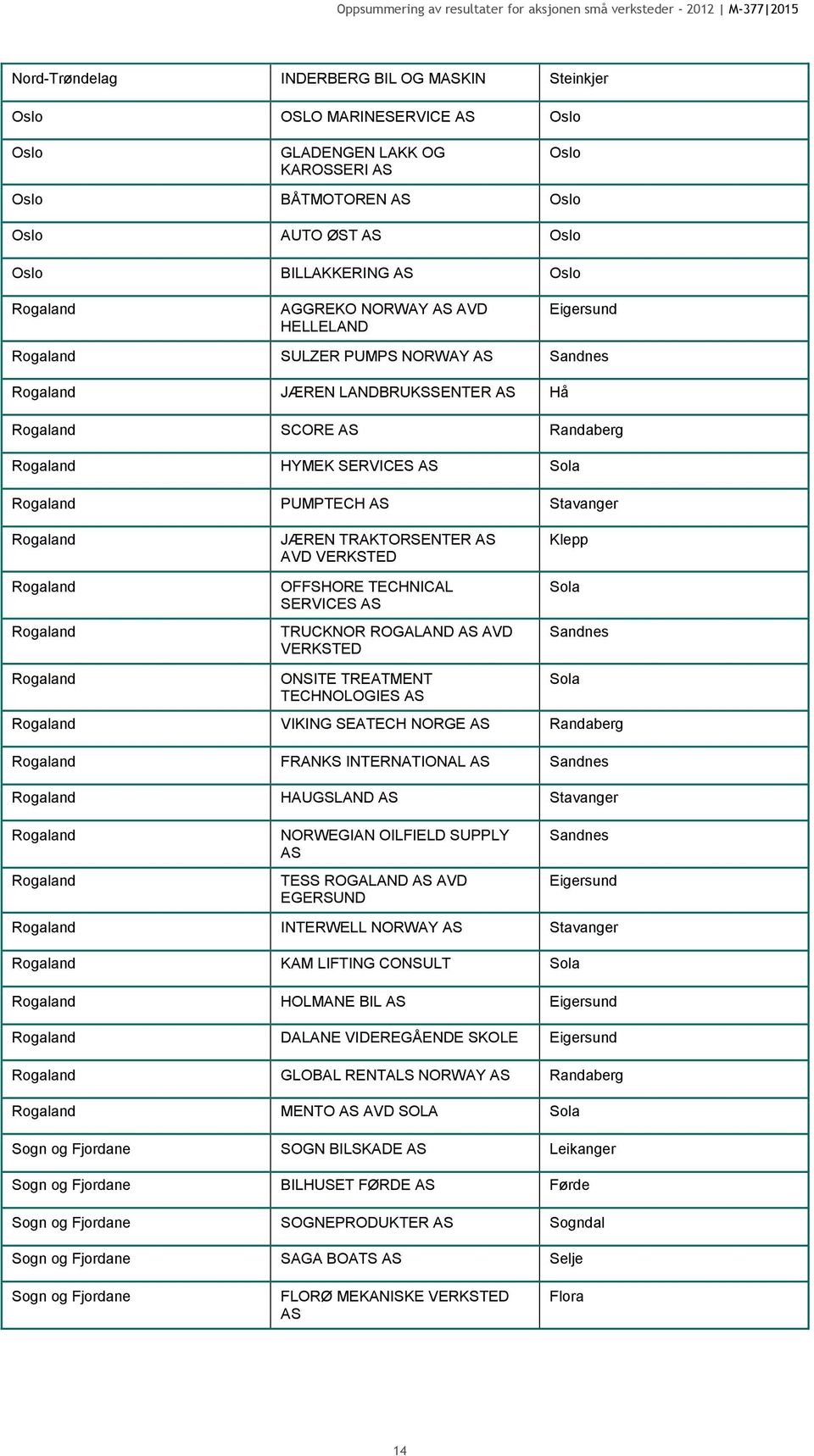 Rogaland Rogaland JÆREN TRAKTORSENTER AVD VERKSTED OFFSHORE TECHNICAL SERVICES TRUCKNOR ROGALAND AVD VERKSTED Klepp Sola Sandnes Rogaland ONSITE TREATMENT TECHNOLOGIES Rogaland VIKING SEATECH NORGE