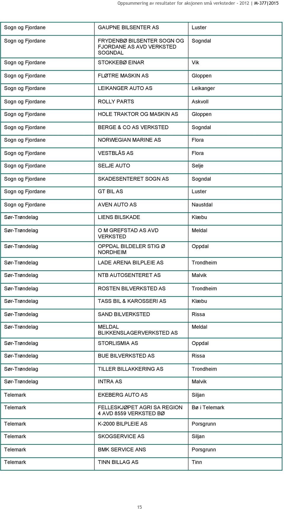 MARINE Flora Sogn og Fjordane VESTBLÅS Flora Sogn og Fjordane SELJE AUTO Selje Sogn og Fjordane SKADESENTERET SOGN Sogndal Sogn og Fjordane GT BIL Luster Sogn og Fjordane AVEN AUTO Naustdal