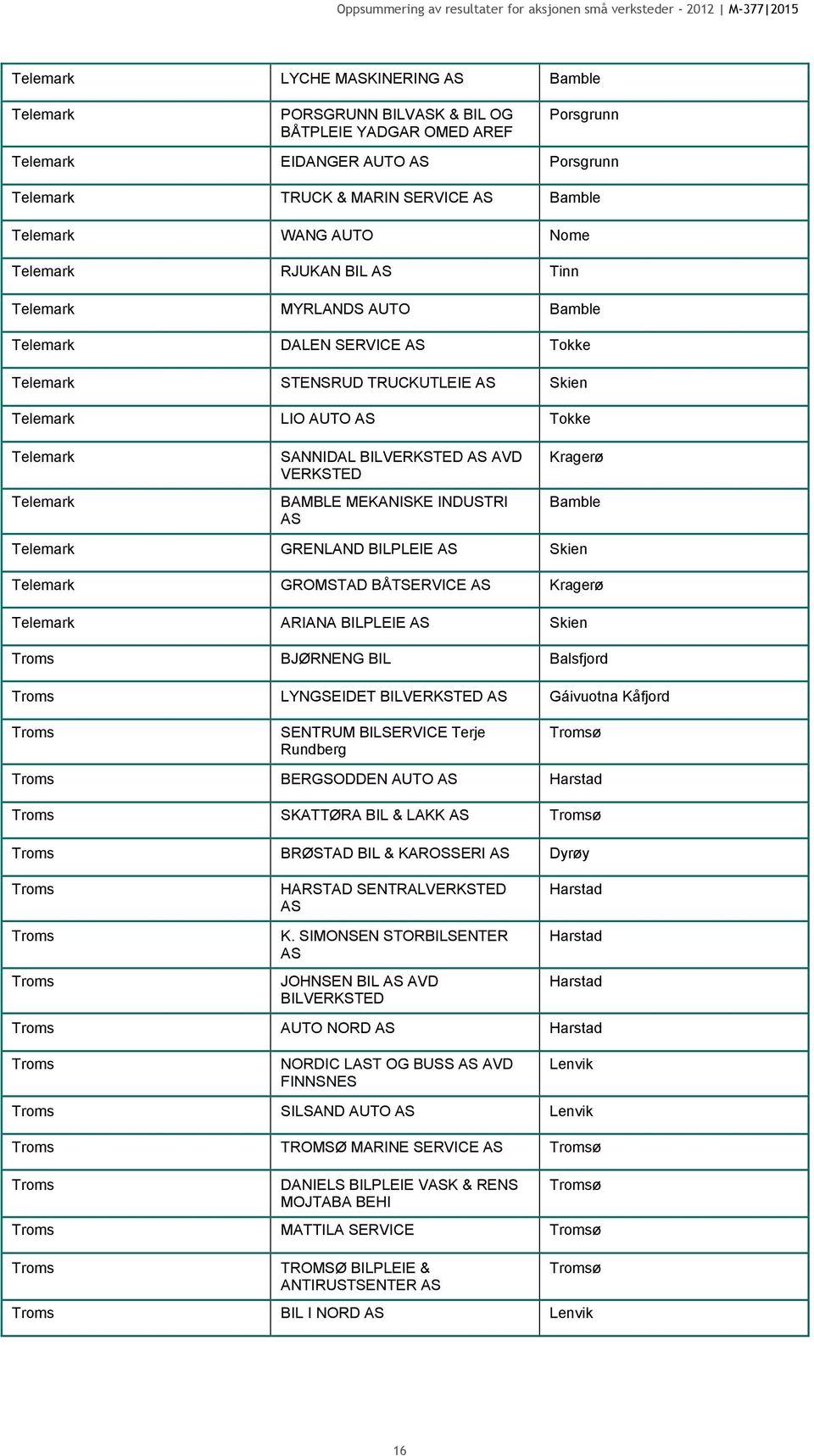 BAMBLE MEKANISKE INDUSTRI Kragerø Bamble Telemark GRENLAND BILPLEIE Skien Telemark GROMSTAD BÅTSERVICE Kragerø Telemark ARIANA BILPLEIE Skien Troms BJØRNENG BIL Balsfjord Troms LYNGSEIDET BILVERKSTED