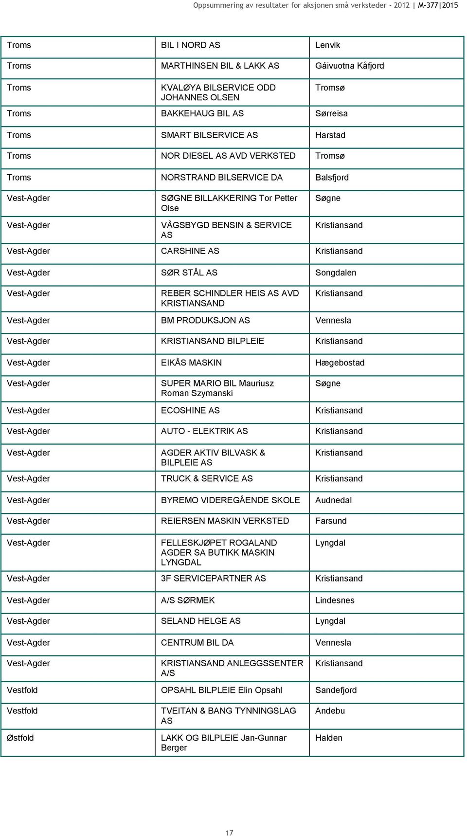 Vest-Agder SØR STÅL Songdalen Vest-Agder REBER SCHINDLER HEIS AVD KRISTIANSAND Kristiansand Vest-Agder BM PRODUKSJON Vennesla Vest-Agder KRISTIANSAND BILPLEIE Kristiansand Vest-Agder EIKÅS MKIN