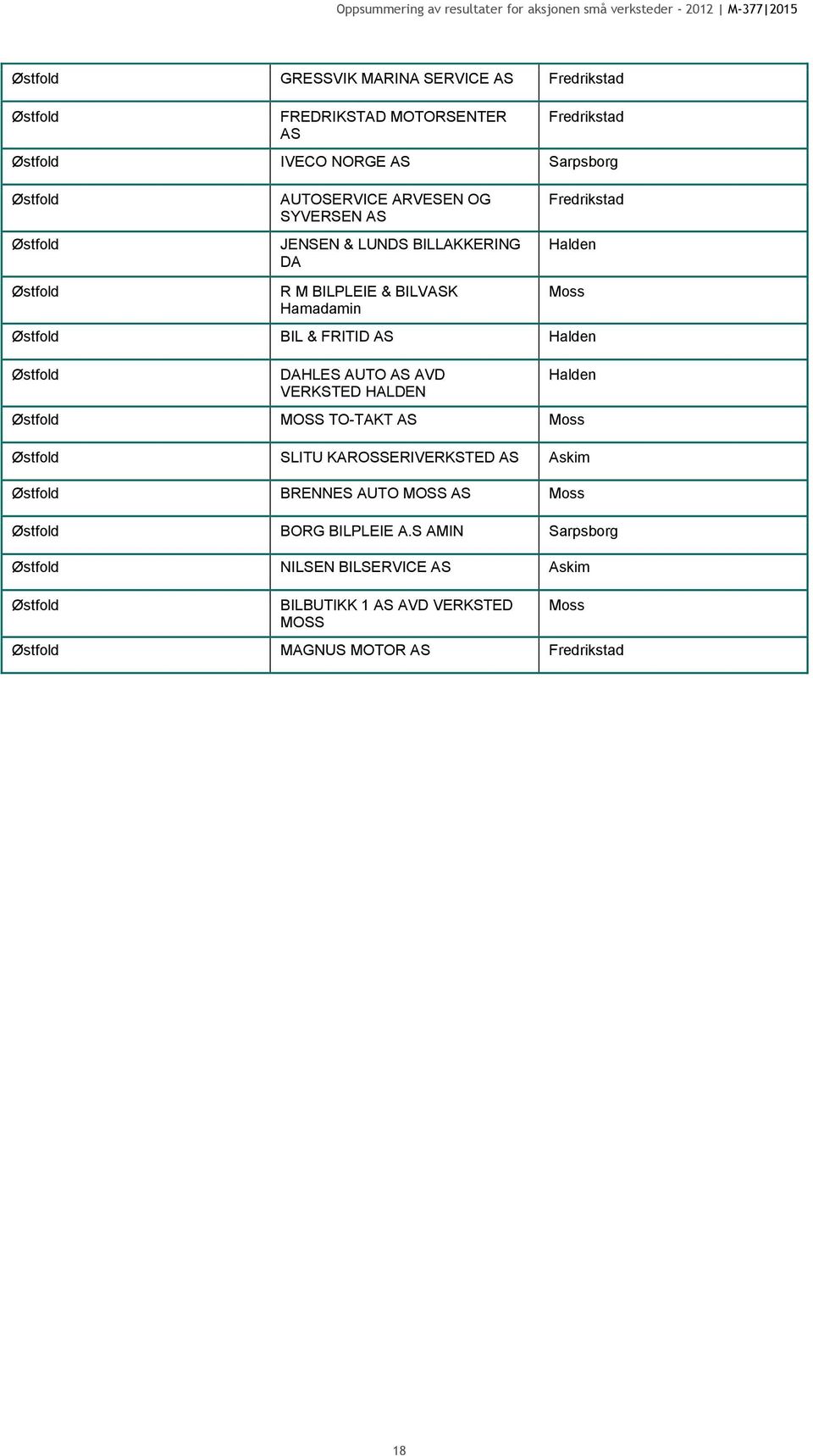 Østfold DAHLES AUTO AVD VERKSTED HALDEN Halden Østfold MOSS TO-TAKT Moss Østfold SLITU KAROSSERIVERKSTED Askim Østfold BRENNES AUTO MOSS Moss