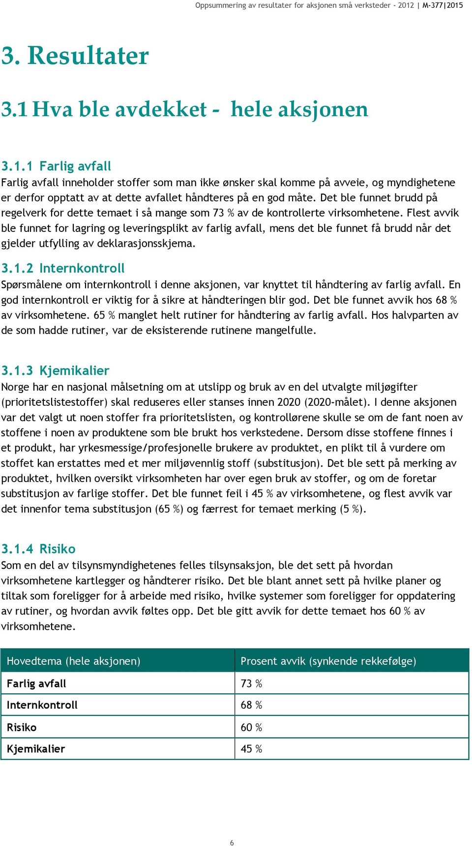 Flest avvik ble funnet for lagring og leveringsplikt av farlig avfall, mens det ble funnet få brudd når det gjelder utfylling av deklarasjonsskjema. 3.1.