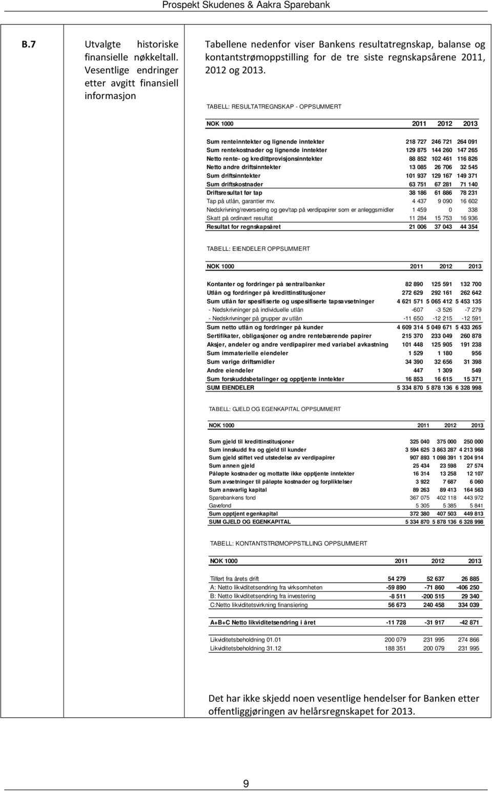 TABELL: RESULTATREGNSKAP - OPPSUMMERT NOK 1000 2011 2012 2013 Sum renteinntekter og lignende inntekter 218 727 246 721 264 091 Sum rentekostnader og lignende inntekter 129 875 144 260 147 265 Netto