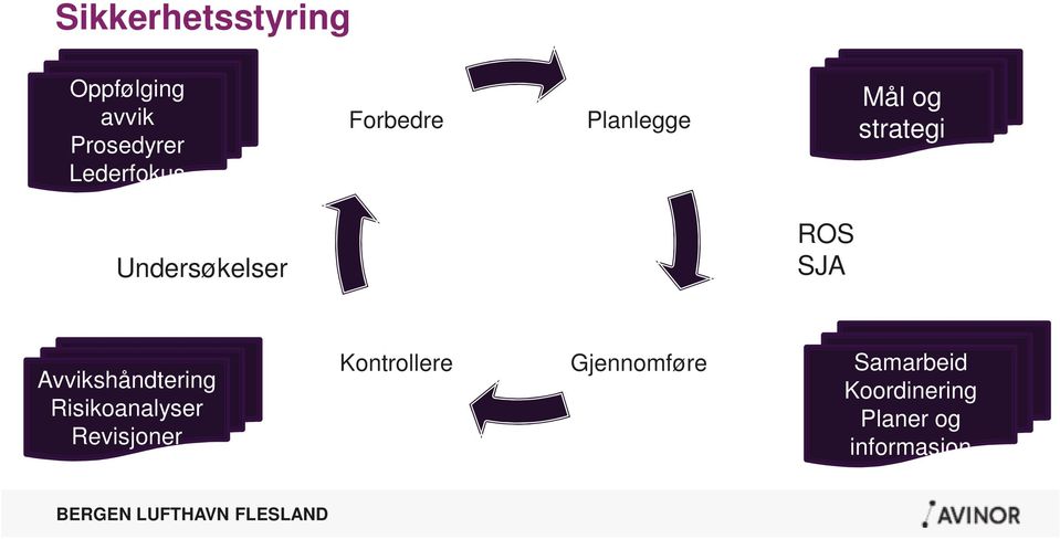 Avvikshåndtering Risikoanalyser Revisjoner Kontrollere