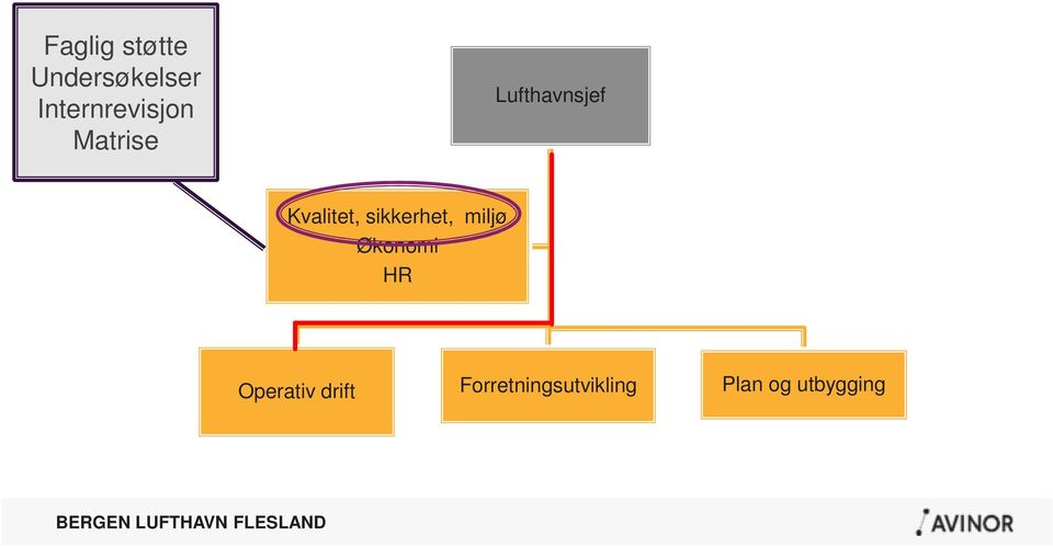 Kvalitet, sikkerhet, miljø Økonomi HR