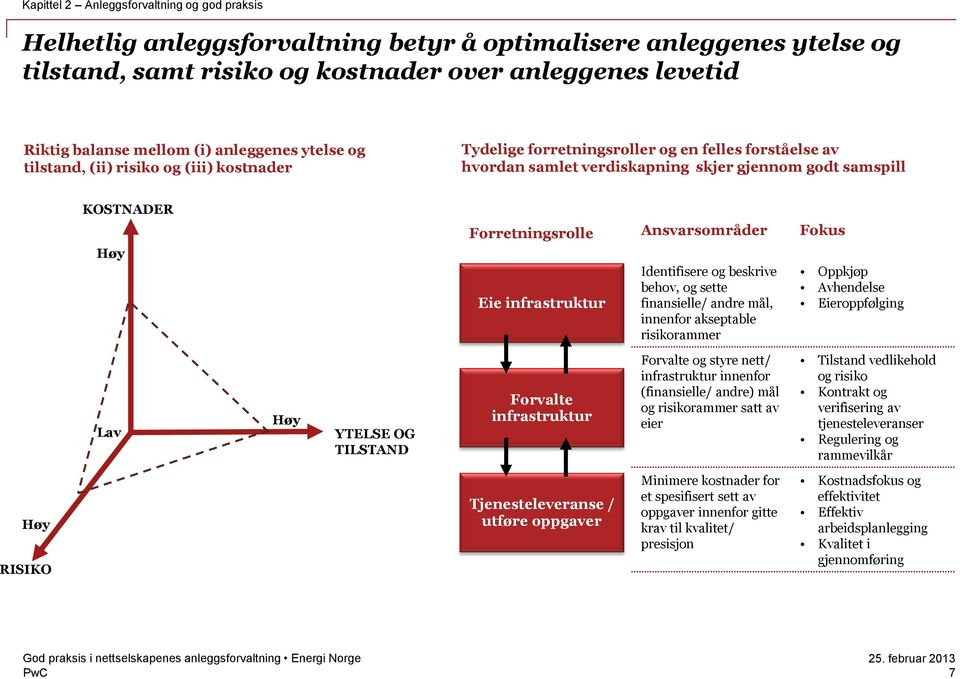 Forretningsrolle Ansvarsområder Fokus Eie infrastruktur Identifisere og beskrive behov, og sette finansielle/ andre mål, innenfor akseptable risikorammer Oppkjøp Avhendelse Eieroppfølging Lav Høy