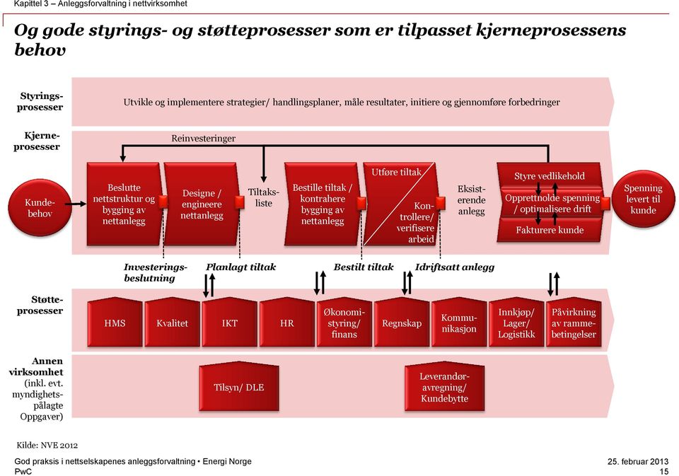 bygging av nettanlegg Utføre tiltak Tiltaksliste Kontrollere/ verifisere arbeid Eksisterende anlegg Styre vedlikehold Opprettholde spenning / optimalisere drift Fakturere kunde Spenning levert til