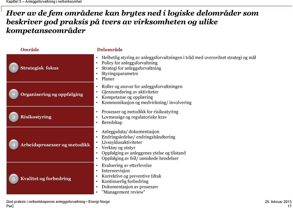 og mål Policy for anleggsforvaltning Strategi for anleggsforvaltning Styringsparametre Planer Roller og ansvar for anleggsforvaltningen Gjennomføring av aktiviteter Kompetanse og opplæring