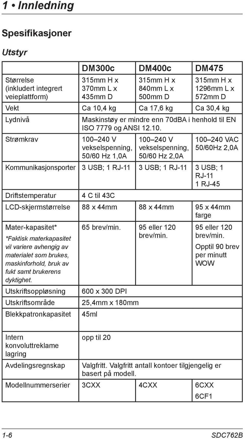 Strømkrav 100 240 V vekselspenning, 100 240 V vekselspenning, 100 240 VAC 50/60Hz 2,0A 50/60 Hz 1,0A 50/60 Hz 2,0A Kommunikasjonsporter 3 USB; 1 RJ-11 3 USB; 1 RJ-11 3 USB; 1 RJ-11 1 RJ-45