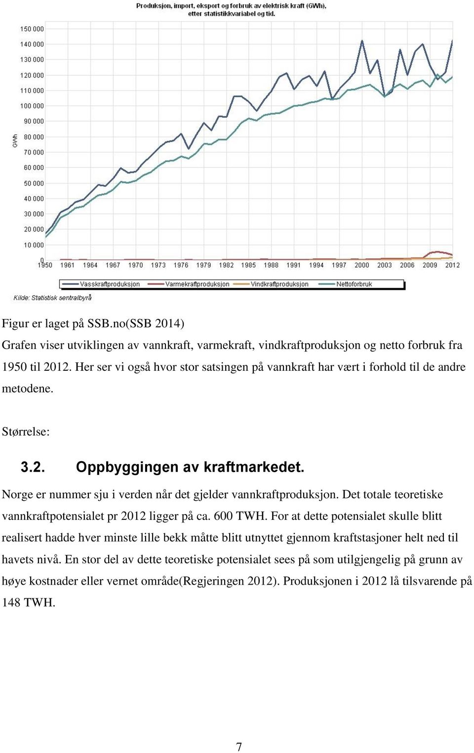 Norge er nummer sju i verden når det gjelder vannkraftproduksjon. Det totale teoretiske vannkraftpotensialet pr 2012 ligger på ca. 600 TWH.