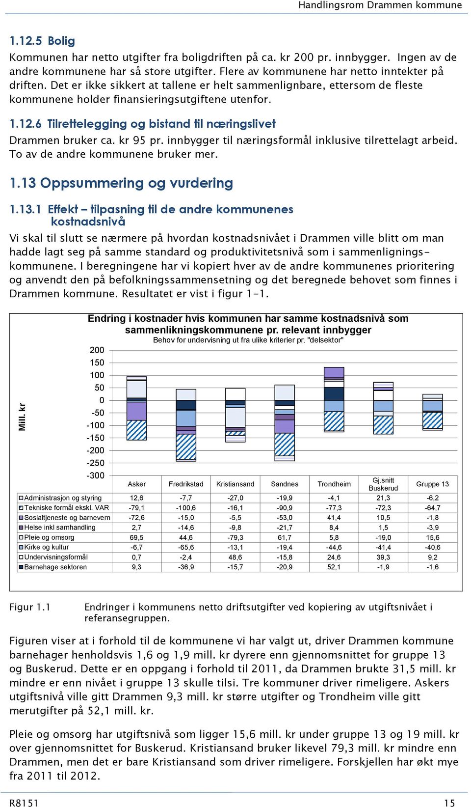 .6 Tilrettelegging og bistand til næringslivet Drammen bruker ca. kr 95 pr. innbygger til næringsformål inklusive tilrettelagt arbeid. To av de andre kommunene bruker mer. 1.