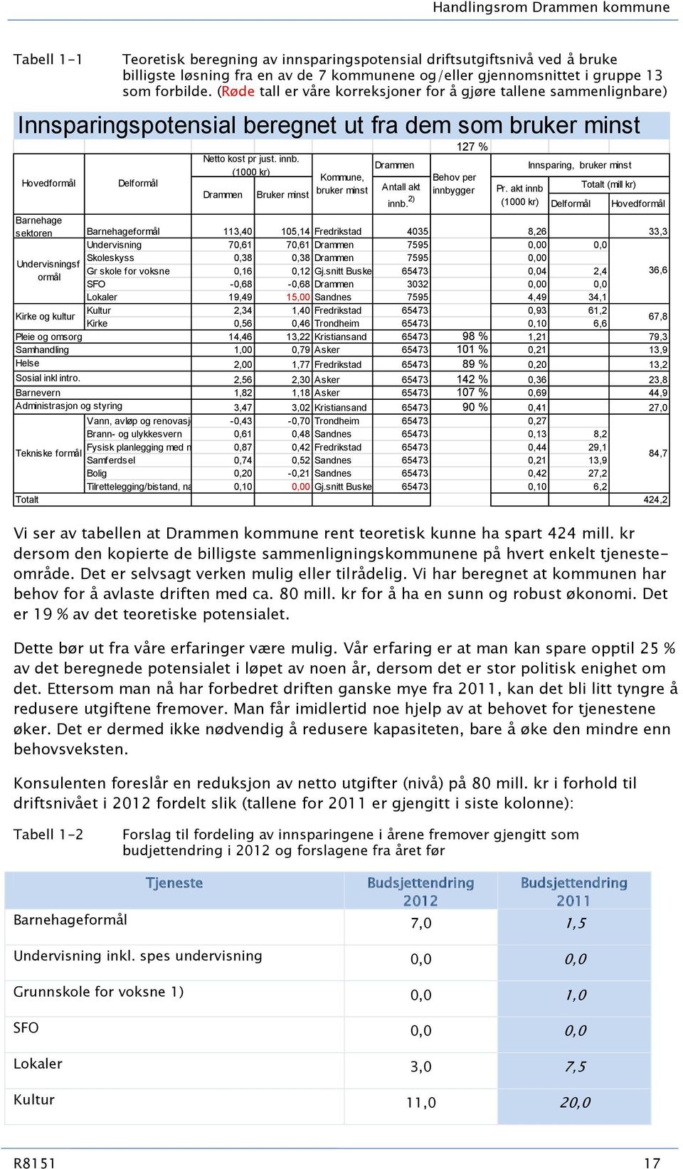(Røde tall er våre korreksjoner for å gjøre tallene sammenlignbare) Innsparingspotensial beregnet ut fra dem som bruker minst Hovedformål Drammen Vi ser av tabellen at Drammen kommune rent teoretisk