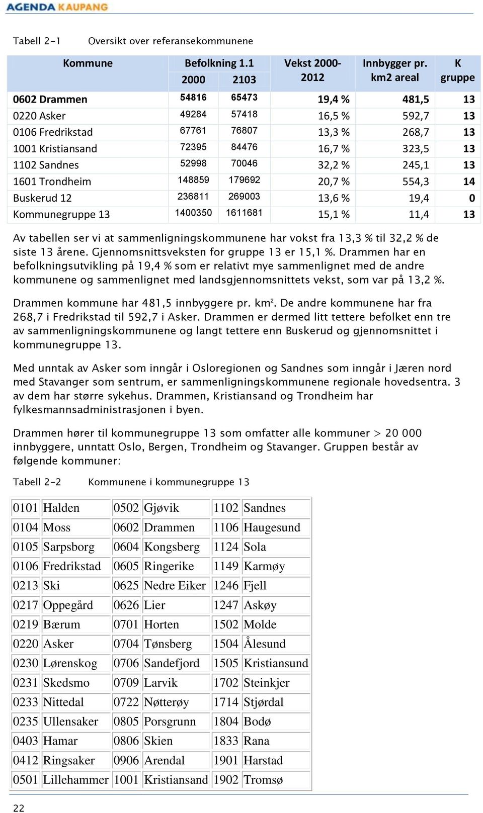 Sandnes 52998 70046 32,2 % 245,1 13 1601 Trondheim 148859 179692 20,7 % 554,3 14 Buskerud 236811 269003 13,6 % 19,4 0 Kommunegruppe 13 1400350 1611681 15,1 % 11,4 13 Av tabellen ser vi at