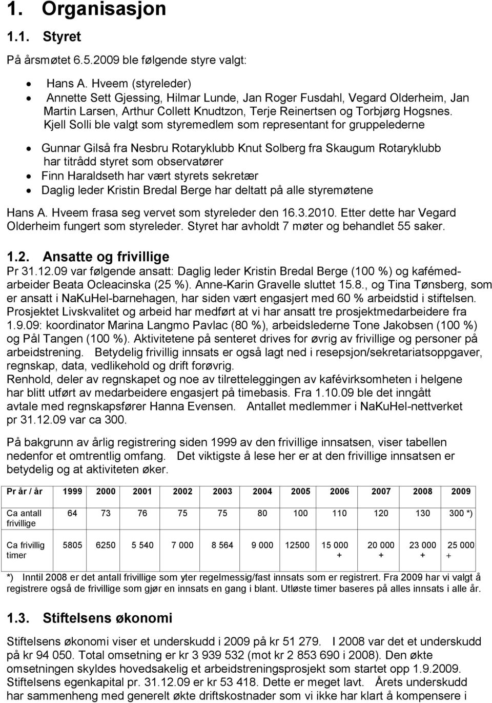 Kjell Solli ble valgt som styremedlem som representant for gruppelederne Gunnar Gilså fra Nesbru Rotaryklubb Knut Solberg fra Skaugum Rotaryklubb har titrådd styret som observatører Finn Haraldseth