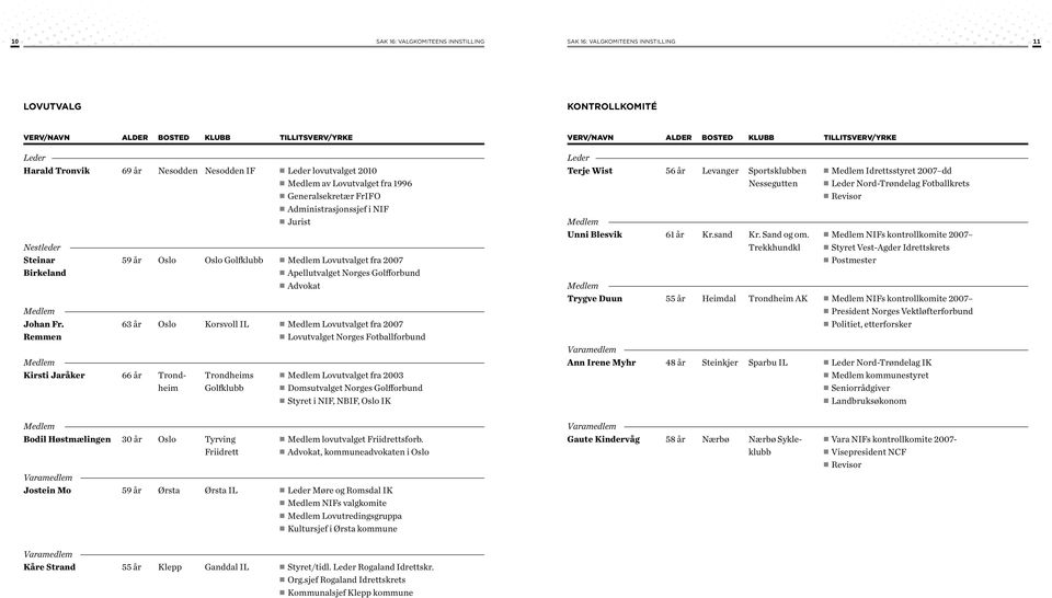 Remmen Kirsti Jaråker 66 år Trondheim 59 år Oslo Oslo Golfklubb Lovutvalget fra 2007 Apellutvalget Norges Golfforbund Advokat 63 år Oslo Korsvoll IL Lovutvalget fra 2007 Lovutvalget Norges
