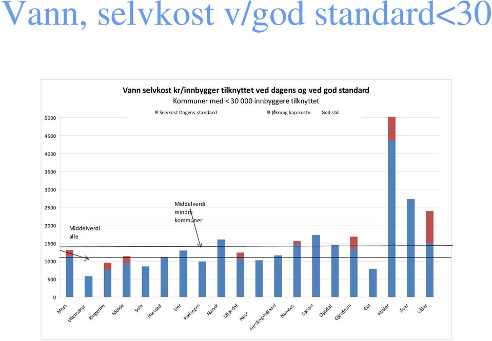 God std 4500 4000 3500 3000 2500 2000 1500 Middelverdi alle Middelverdi mindre kommuner 1000 500