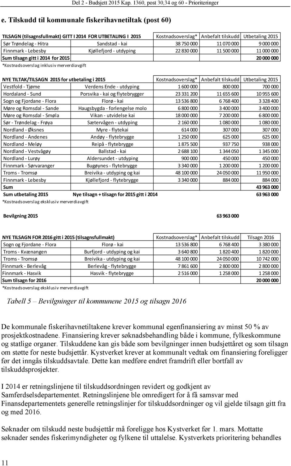 38 750 000 11 070 000 9 000 000 Finnmark Lebesby Kjøllefjord utdyping 22 830 000 11 500 000 11 000 000 Sum tilsagn gitt i 2014 for 2015 20 000 000 *Kostnadsoverslag inklusiv merverdiavgift NYE