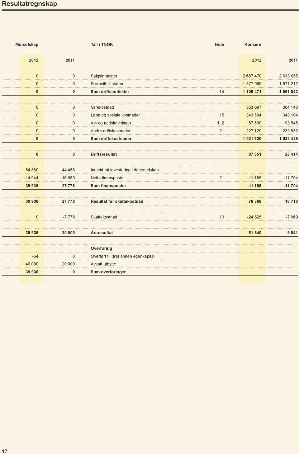 1 021 920 1 033 429 0 0 Driftsresultat 87 551 28 414 54 880 44 458 Inntekt på investering i datterselskap -14 944-16 680 Netto finansposter 21-11 185-11 704 39 936 27 778 Sum finansposter -11 185-11