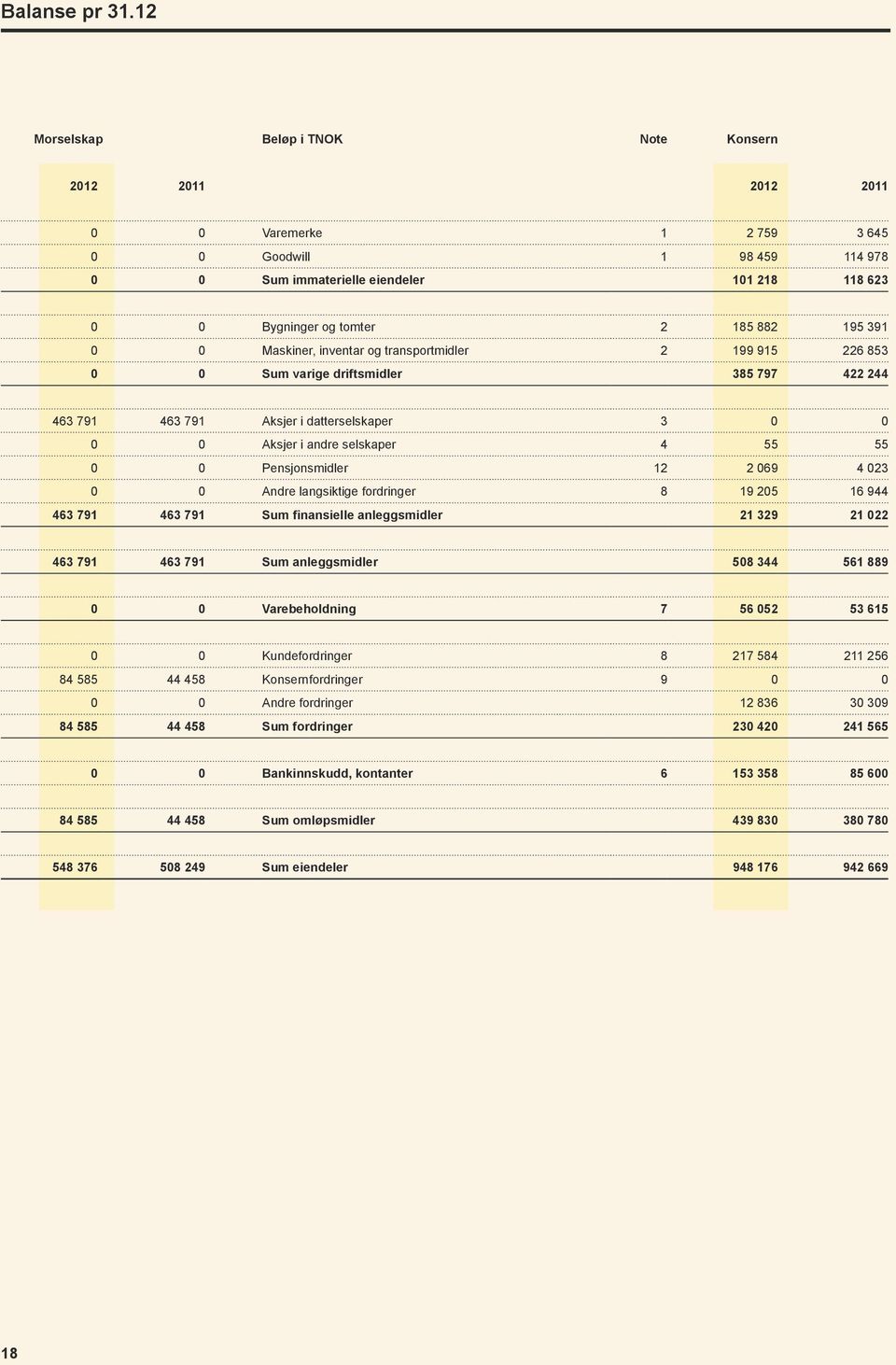 195 391 0 0 Maskiner, inventar og transportmidler 2 199 915 226 853 0 0 Sum varige driftsmidler 385 797 422 244 463 791 463 791 Aksjer i datterselskaper 3 0 0 0 0 Aksjer i andre selskaper 4 55 55 0 0