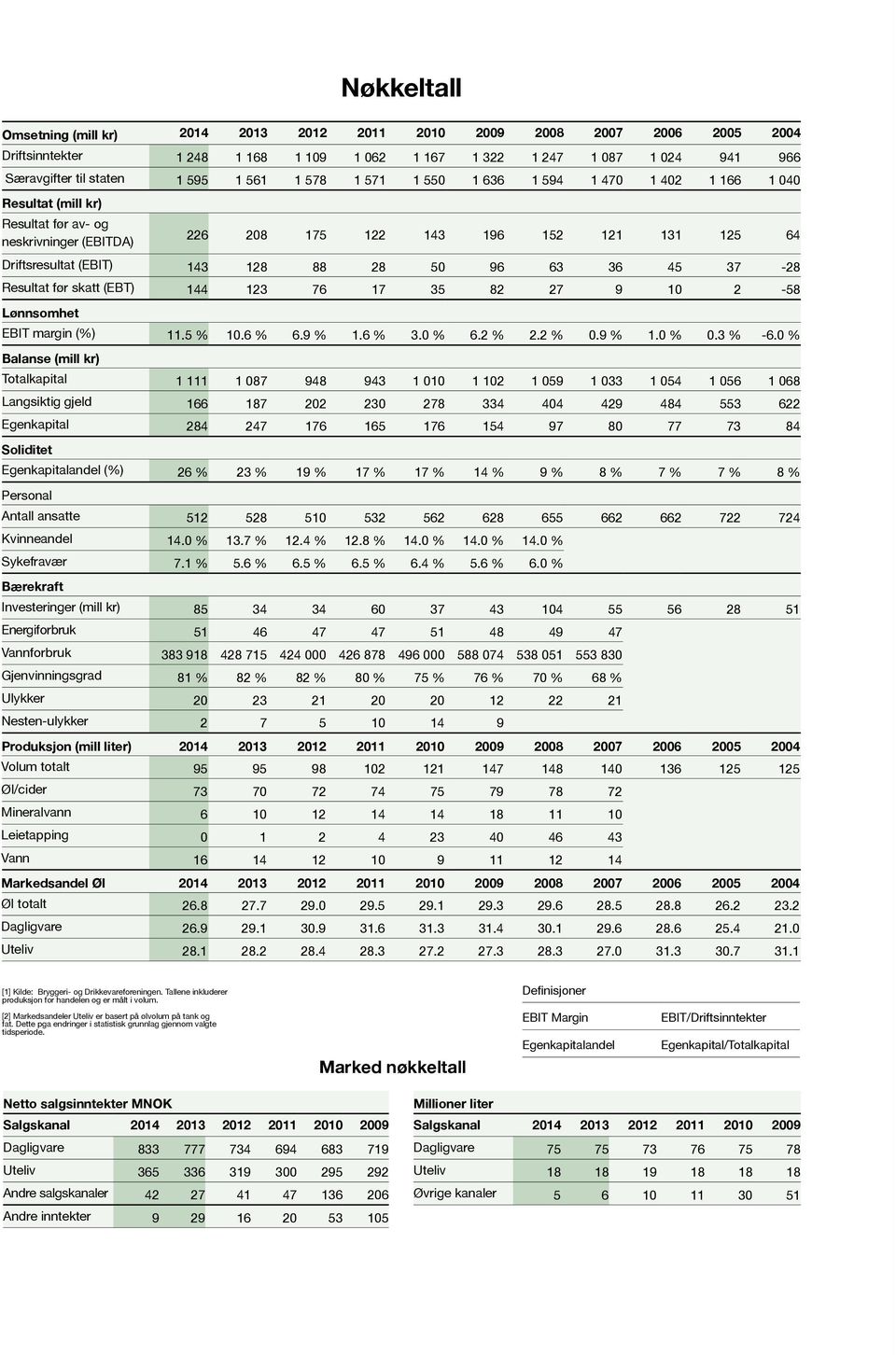 96 63 36 45 37-28 Resultat før skatt (EBT) 144 123 76 17 35 82 27 9 10 2-58 Lønnsomhet EBIT margin (%) 11.5 % 10.6 % 6.9 % 1.6 % 3.0 % 6.2 % 2.2 % 0.9 % 1.0 % 0.3 % -6.